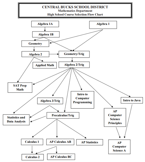 High School Math Flow Chart 